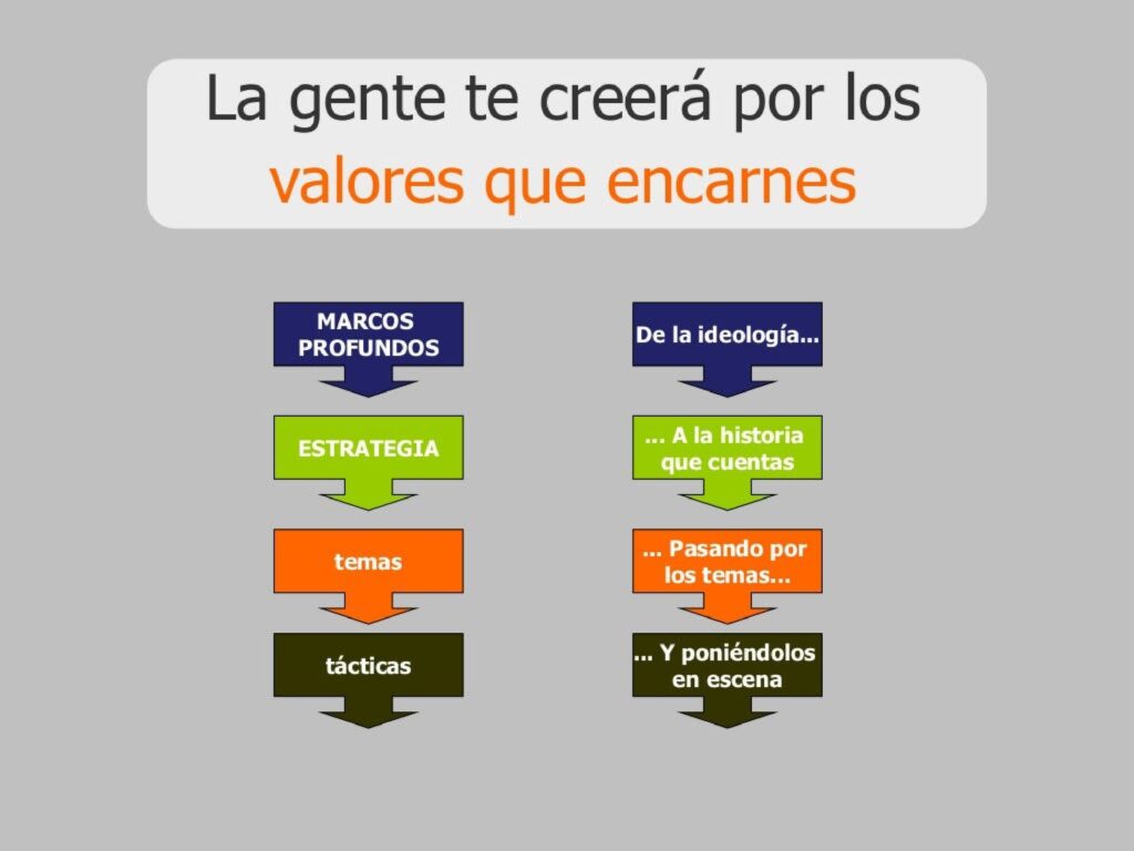 Estrategia para mostrar unos valores en una entrevista o debate