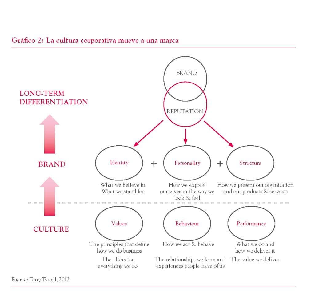 Cómo la cultura corporativa permite que una marca se diferencie de la competencia