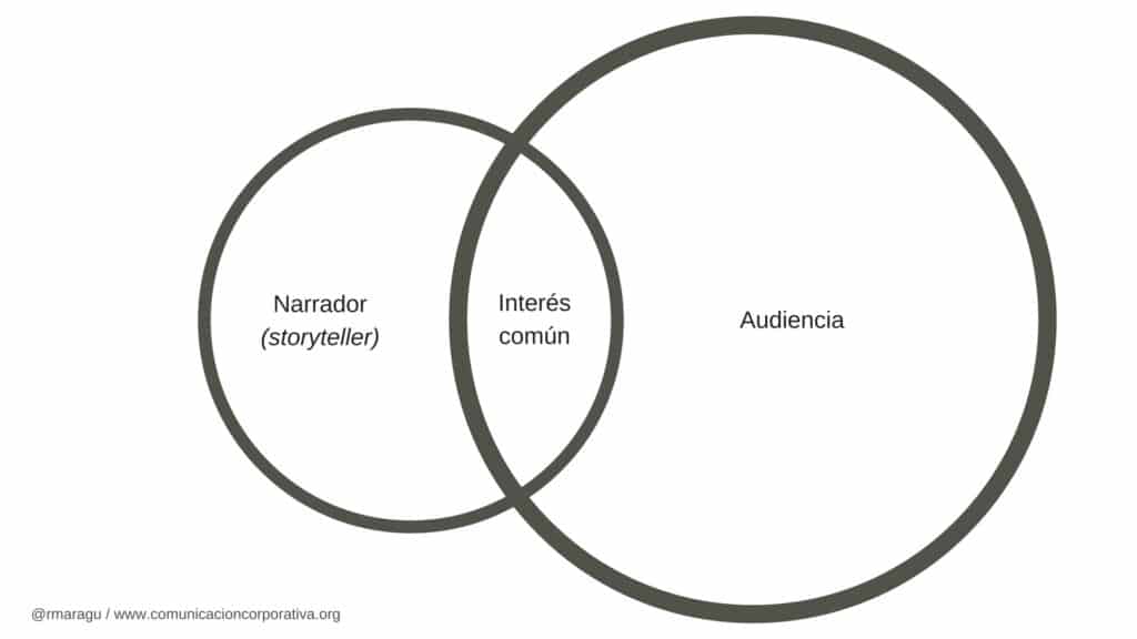 Público grande y alquilado (diagrama de Venn)