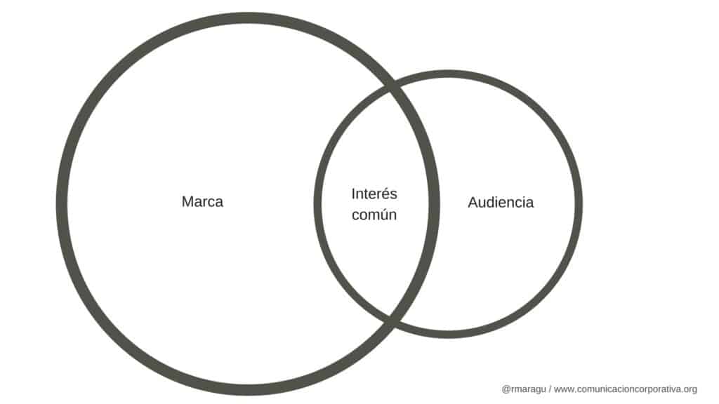 Público reducido y entusiasmado (diagrama de Venn)