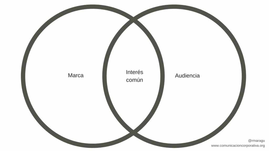 Audiencia amplia y aspiracional (diagrama de Venn)