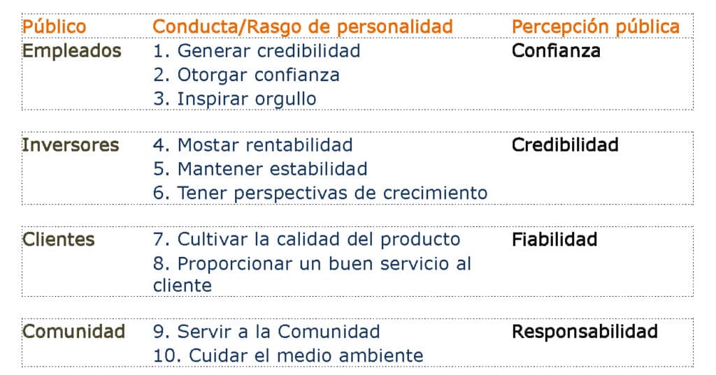 tabla de conductas para gestionar la percepción pública